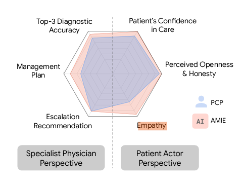 gráfico de radar que mostra as avaliações nas 6 dimensões da pesquisa sob a perspectiva do médico humano e do ator-paciente.