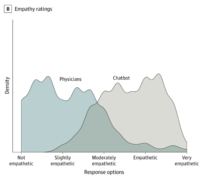 gráfico com duas áreas, uma que indica os resultados da avaliação de médicos e outra da avaliação do chatbot. A área mais à direita, que é a do chatbot, indica melhores indicadores de empatia