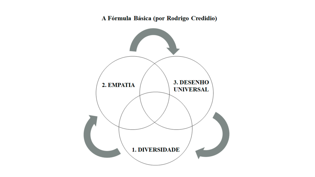 Três circulos dispostos de forma triangular se interseccionam, criando áreas em comum. Dentro de cada círculo, um nome da etapa: diversidade, empatia e desenho universal. três setas externa indicam que as etapas são sucessivas e contínuas, como um ciclo