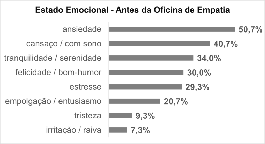 gráfico com oito barras horizontais dos indicadores antes da oficina. Maiores indicadores são: ansiedade 51%, cansaço 41%, serenidade 34% e bom-humor 30%.