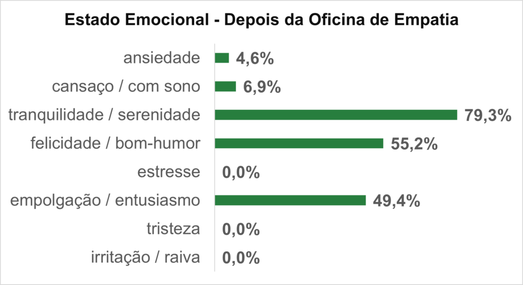 gráfico com oito barras horizontais dos indicadores depois da oficina. Maiores indicadores são: tranquilidade 79%, bom-humor 55% e entusiamo 49%.